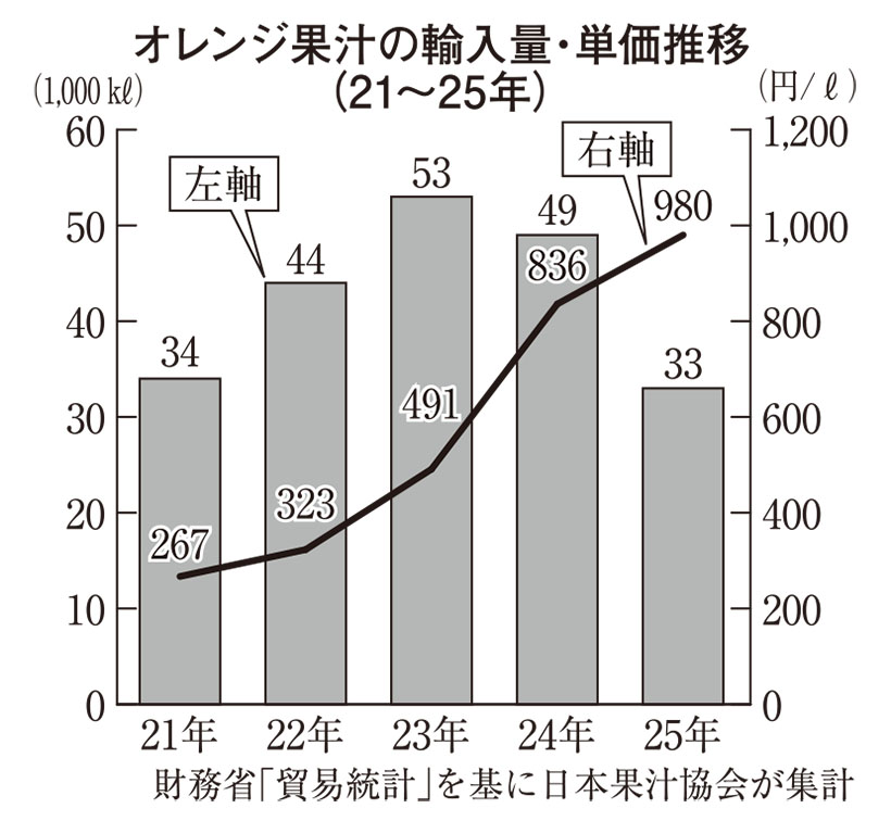 清涼飲料特集：業界が直面する原料事情＝オレンジ果汁　安定供給へ代替など模索