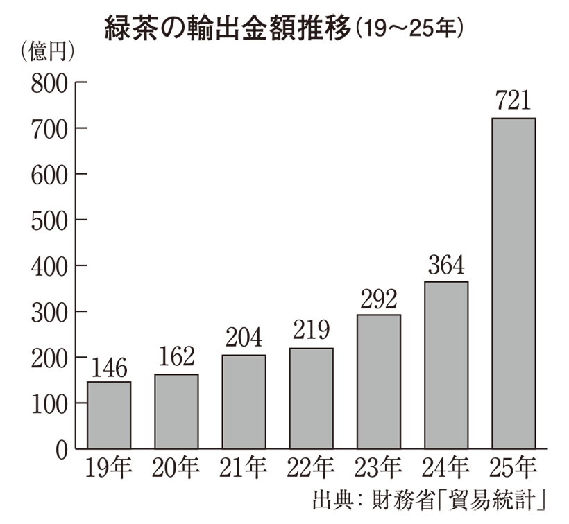 清涼飲料特集：業界が直面する原料事情＝緑茶　抹茶人気で需給環境急変