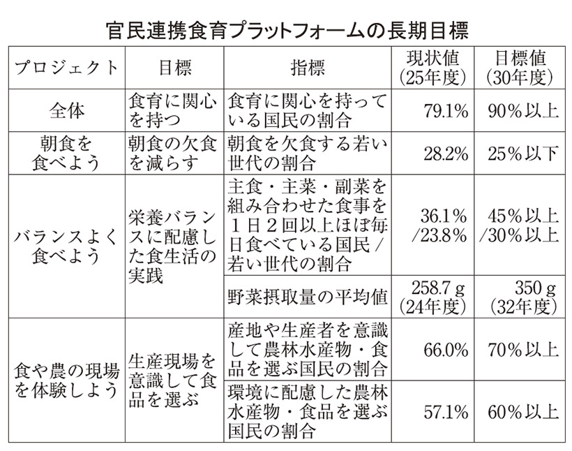 官民連携食育プラットフォーム、基本計画指標達成へ　総会で長期目標