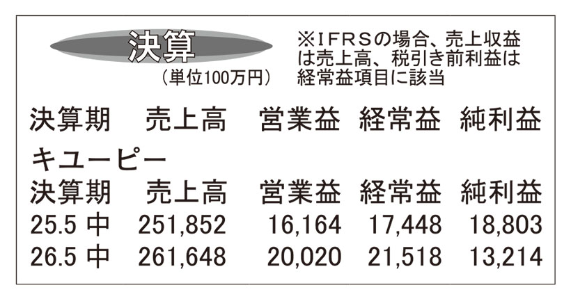 キユーピー・26年11月期第2四半期　新価格浸透で上期2桁増益