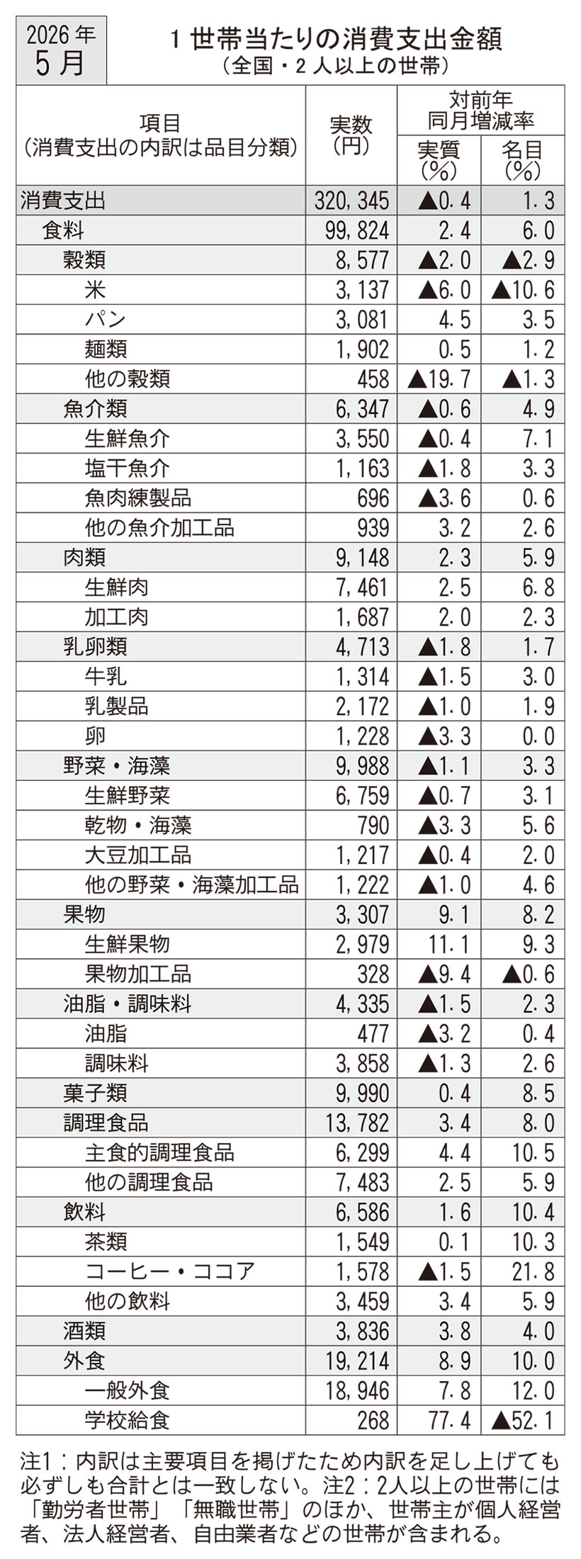 5月家計調査　食料消費支出4ヵ月ぶり増加