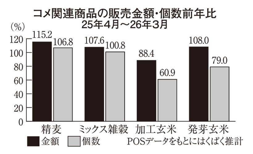 コメ関連商品、健康系着実な成長　精麦と玄米で異なる様相