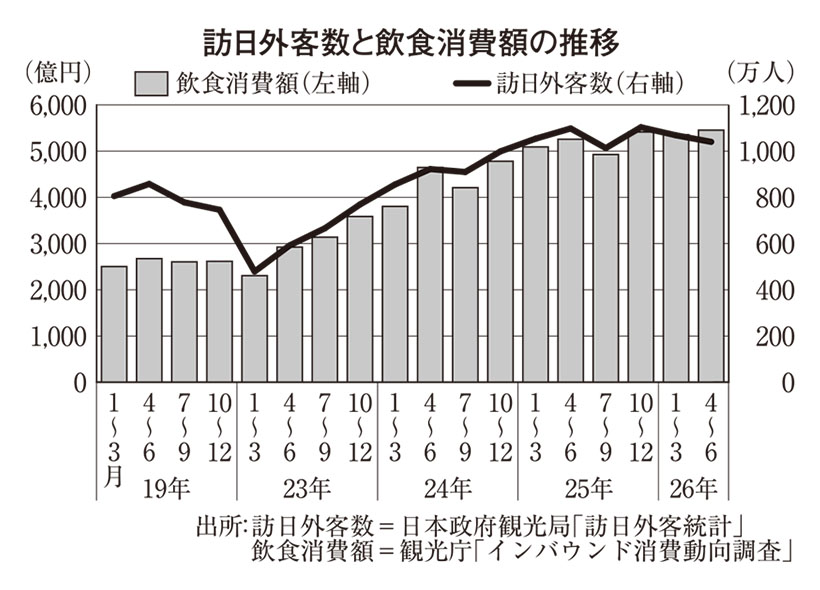 訪日外国人飲食消費額、上期累計4.5％増　客数減もプラス維持