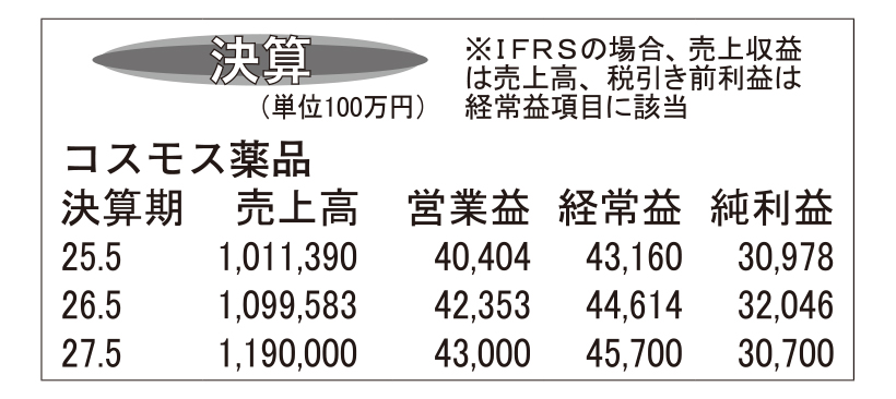 コスモス薬品・26年5月期　食品けん引で増収増益着地
