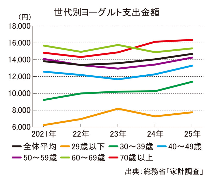 Jミルク、日々のスキマに「ちょいグルト」　新たなヨーグルトの喫食習慣を提案