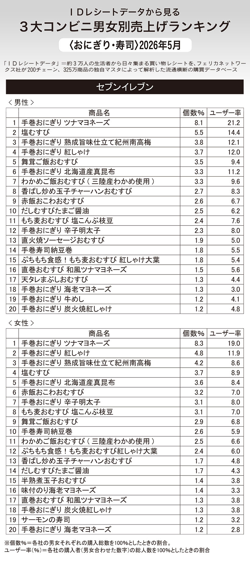 IDレシートデータから見る3大コンビニ男女別売上げランキング〈おにぎり・寿司&hellip;