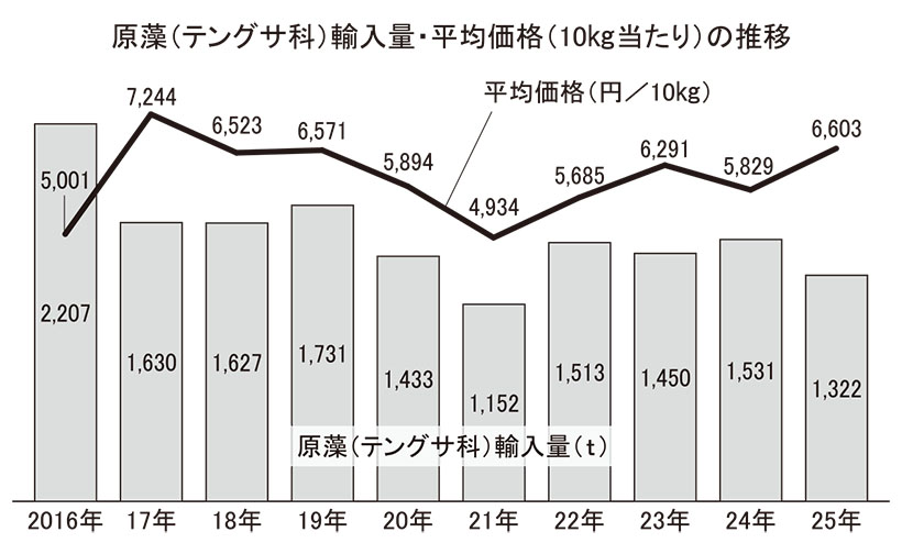 寒天特集：原料動向＝25年輸入量13.7％減　モロッコ産は安定維持