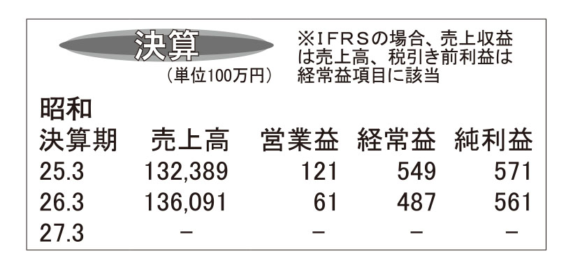 昭和・26年3月期　基幹システム更新で生産性向上
