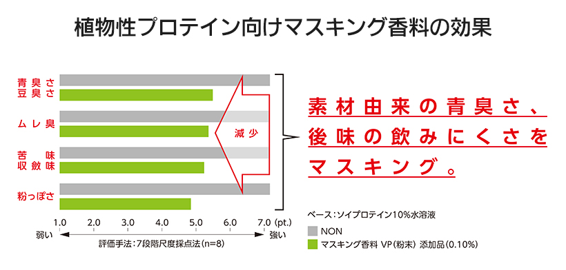 プロテイン・高タンパク質商品特集：素材・製剤＝小川香料　抹茶フレーバーが好評