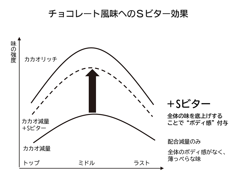 プロテイン・高タンパク質商品特集：素材・製剤＝昭和化学工業　カラメル化技術生&hellip;