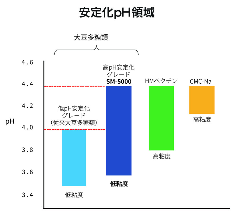 プロテイン・高タンパク質商品特集：素材・製剤＝三栄源エフ・エフ・アイ　商品開&hellip;