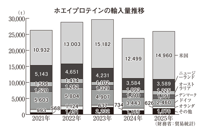プロテイン・高タンパク質商品特集：原料供給から見る日本市場　かつてない価格上&hellip;