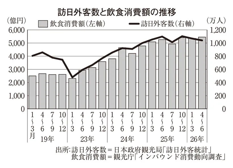 取って出し注目NEWS：訪日外国人飲食消費額4.5％増　客数減もプラス維持