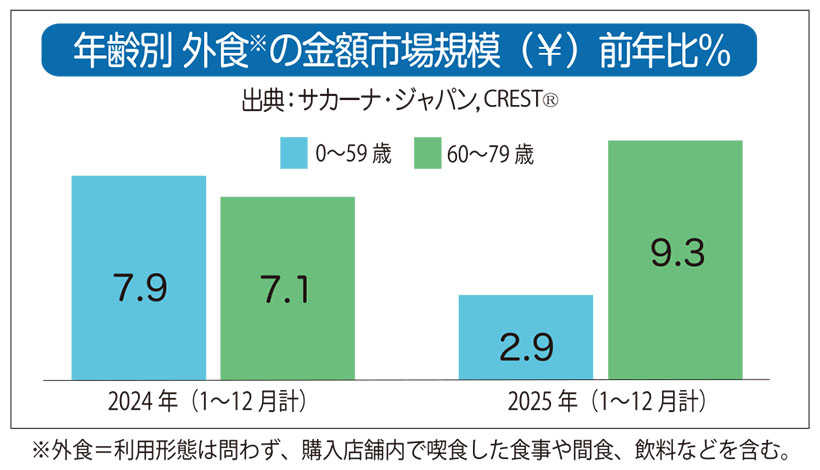 数字で読み解くフードサービストレンド：60歳以上の外食、伸び率は59歳以下の&hellip;