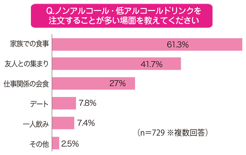 ファンくる・ユッキーのなるほど外食データ：「アルコールを飲まない人」に注目