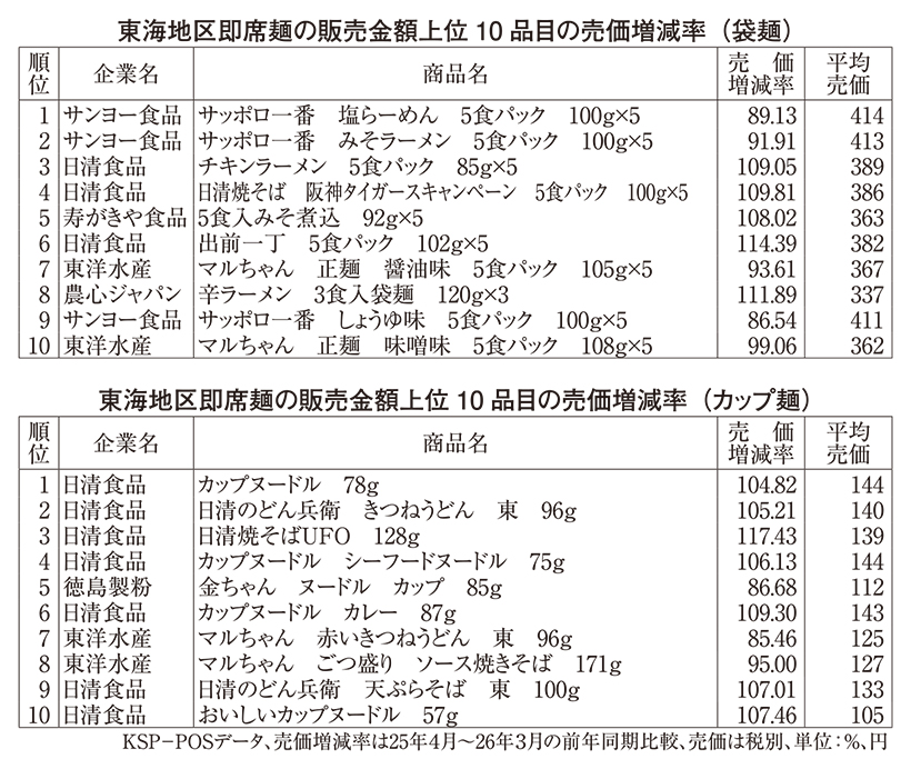 中部夏季特集：即席麺＝周年施策軸に看板商品再訴求　辛味・地域性提案も