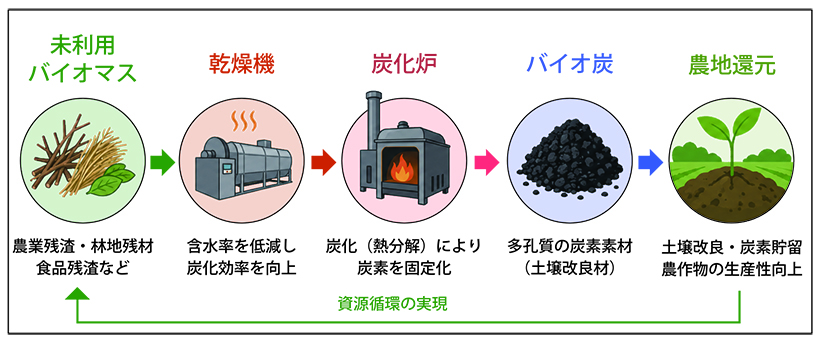特集・食品工場の環境対策2026［食品ロス・廃棄物削減］：技術FOCUS2＝&hellip;