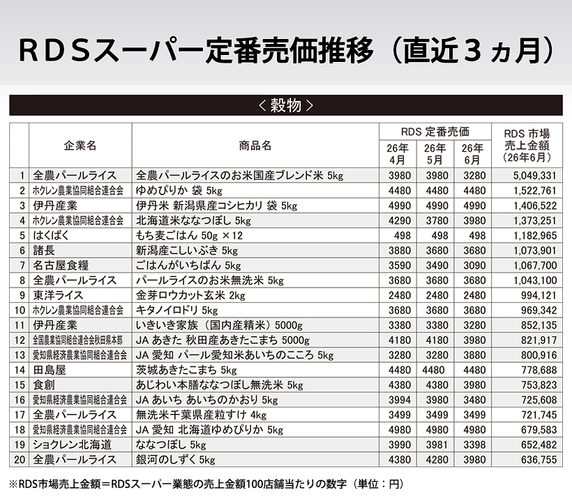 RDSスーパー定番売価推移（直近3ヵ月）