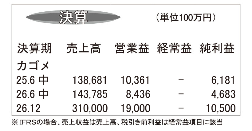 カゴメ・26年12月期第2四半期　増収も宣伝費積極投入などで減益