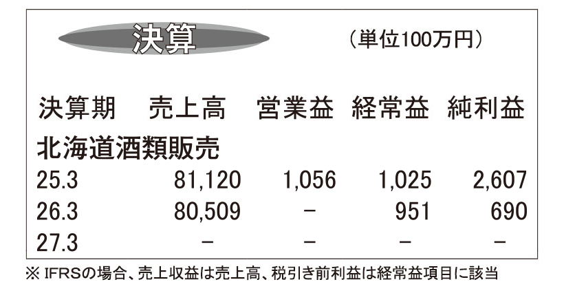 北海道酒類販売・26年3月期　システム障害影響で売上げ微減