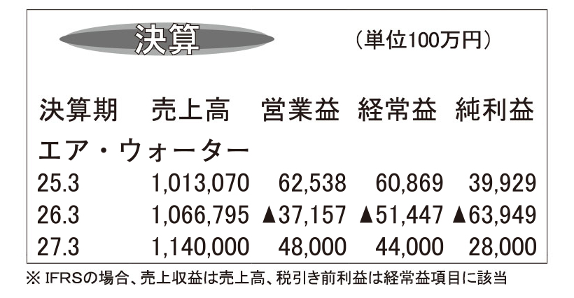 エア・ウォーター・26年3月期　不適切会計響き最終赤字639億円