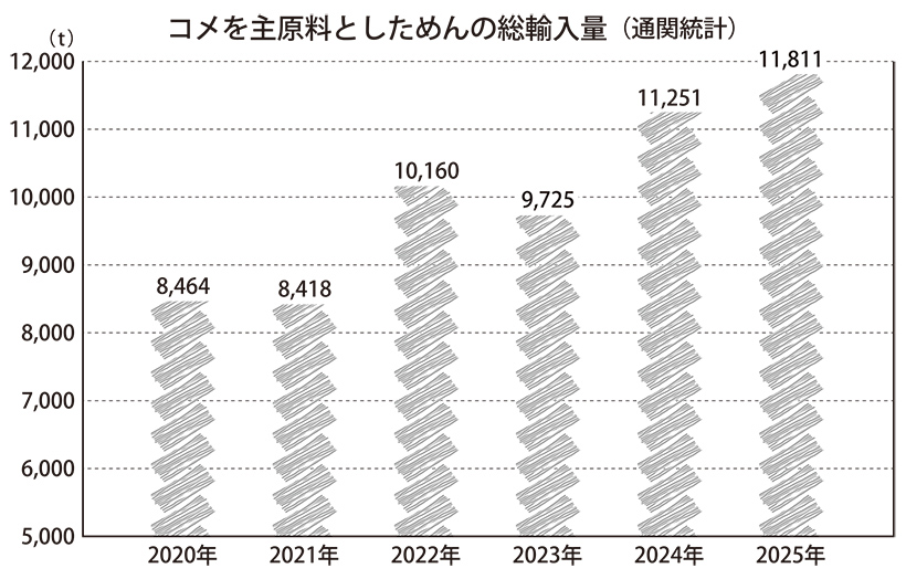 ◆ビーフン特集：総輸入量、2年連続で過去最高　簡便・健康ニーズ対応