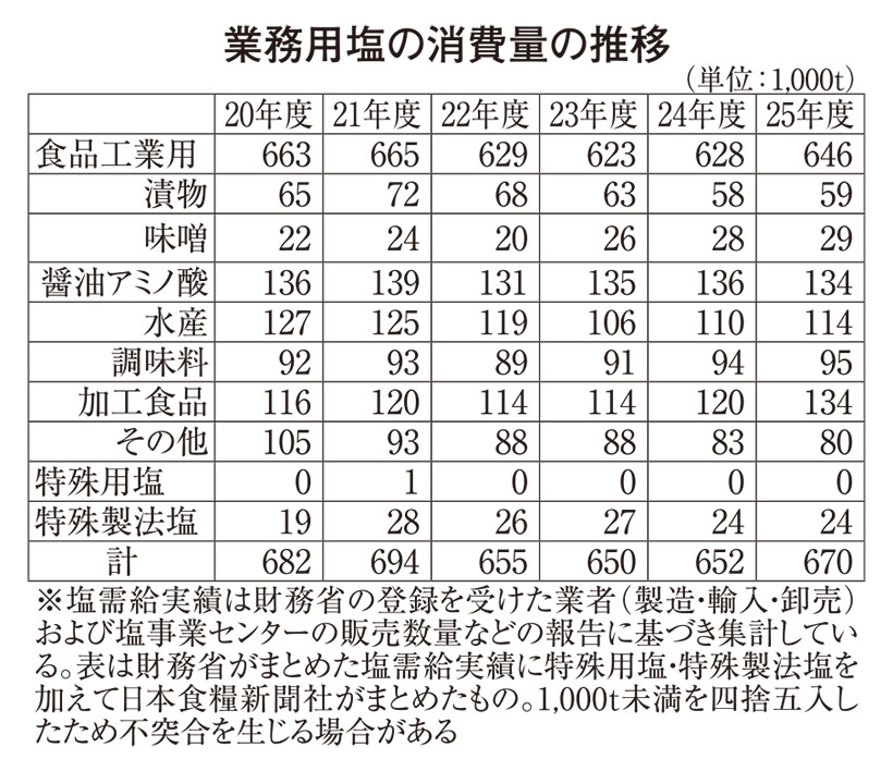 塩特集：業務用＝加工食品用2桁増　漬物用もプラス着地に