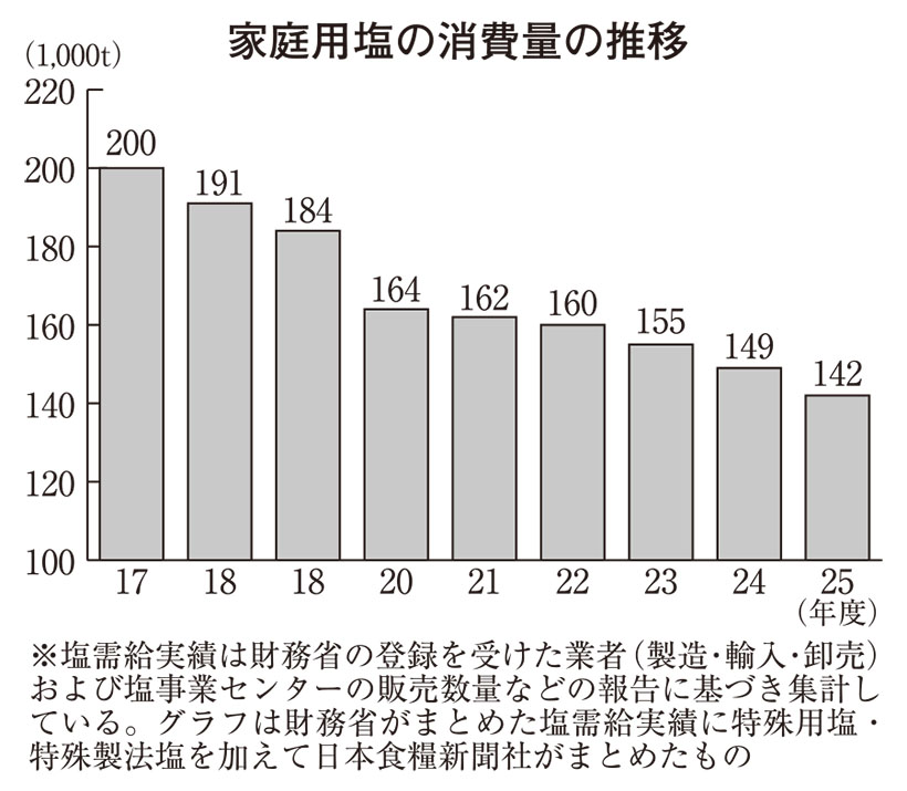 塩特集：家庭用＝消費変化で4.7％減　低・減塩志向など響く