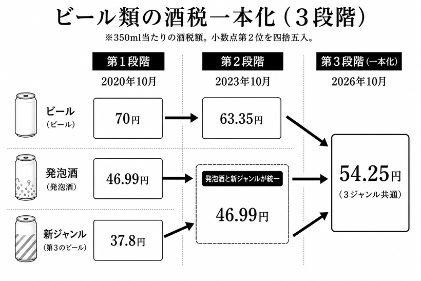 酒類流通の未来を探る：ビール類酒税改正　発泡酒飲用者など半数が変更検討