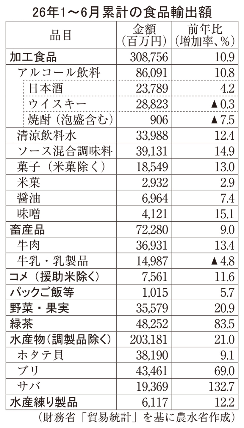 農林水産物・食品輸出、上期の最高額更新　加工食品10.9％増に