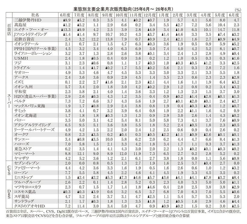 データで読み・解き・探る食の今：26年6月度販売動向