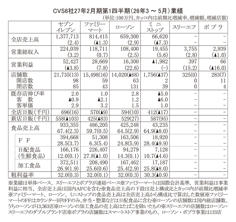 データで読み・解き・探る食の今：CVS6社第1四半期　3社が営業増益