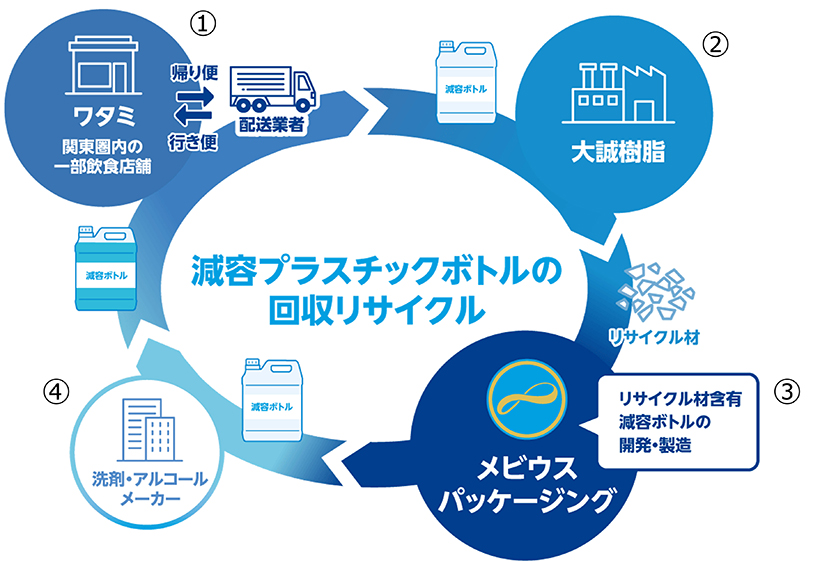 メビウスパッケージング、ワタミらと減容ボトル再資源化を実証