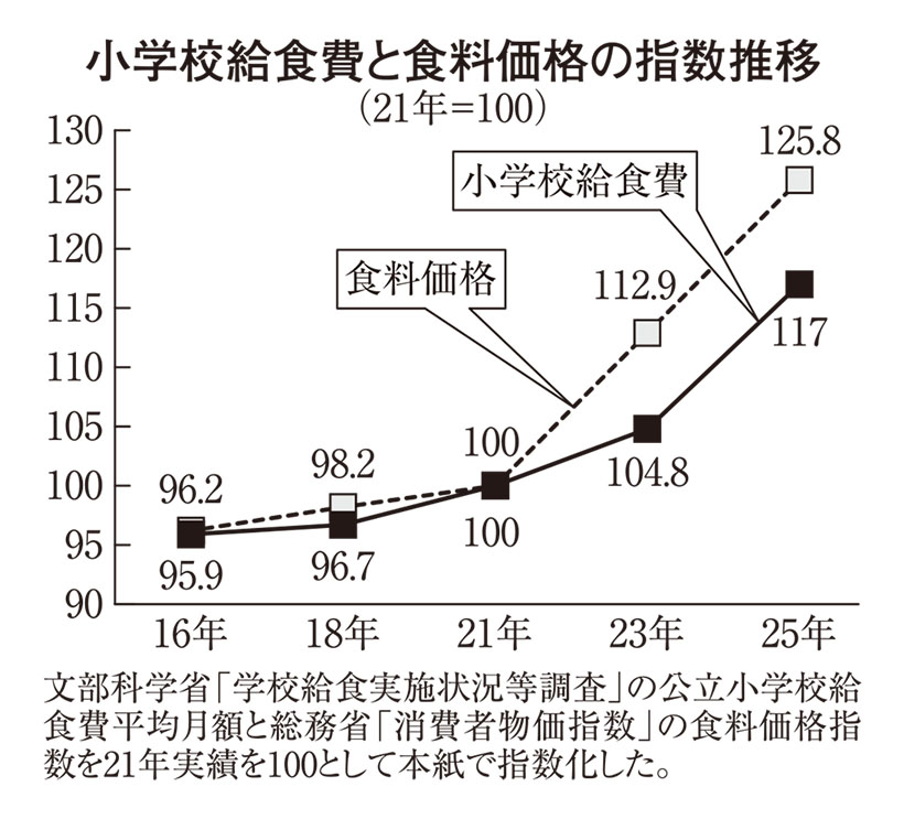 学校給食費、物価水準とかい離　文科省25年調査で鮮明
