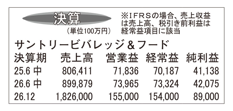 サントリービバレッジ＆フード・26年12月期第2四半期　中東情勢影響も増収増&hellip;