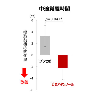 森永製菓、「ピセアタンノール」継続摂取　睡眠の質改善の可能性確認
