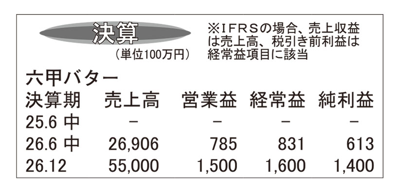六甲バター・26年12月期第2四半期　ベビーチーズなど家庭用販売好調