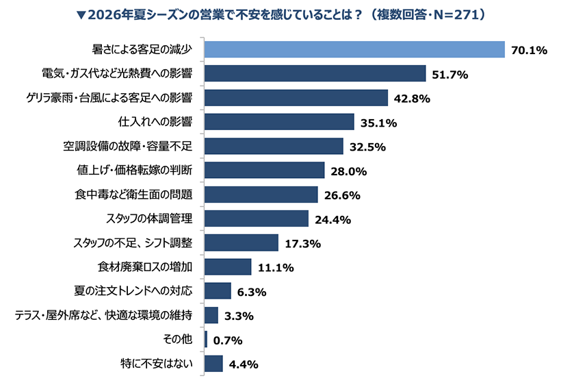 飲食店7割、暑さで客足減懸念　「猛暑・酷暑対策」シンクロ・フード調べ