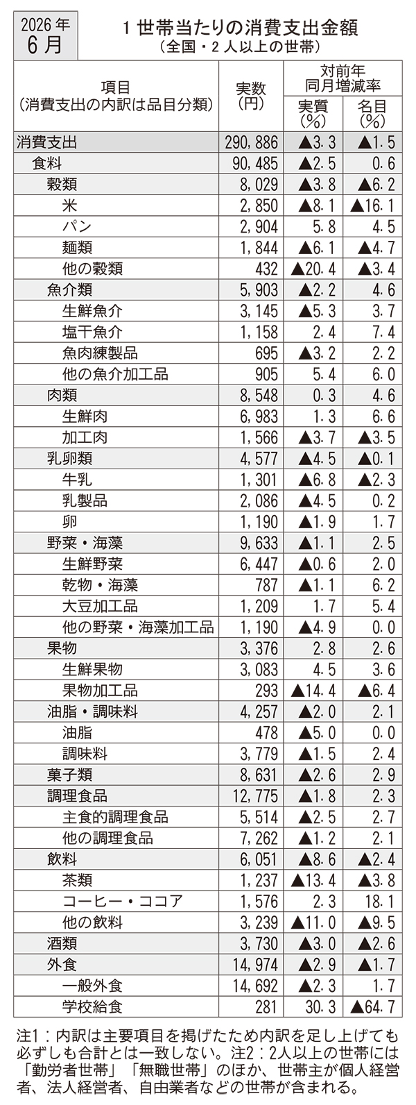 6月家計調査　食料消費支出2ヵ月ぶり減少