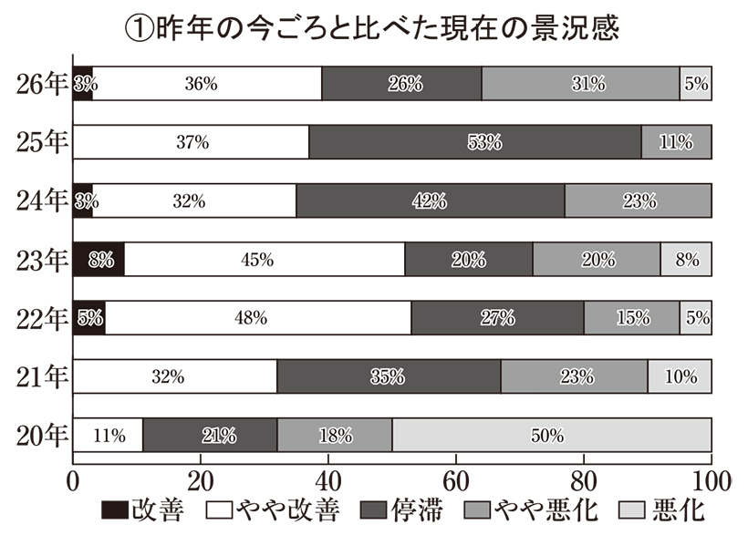 長野・山梨地区夏季特集：食品企業関連動向　収益改善も先行き不安