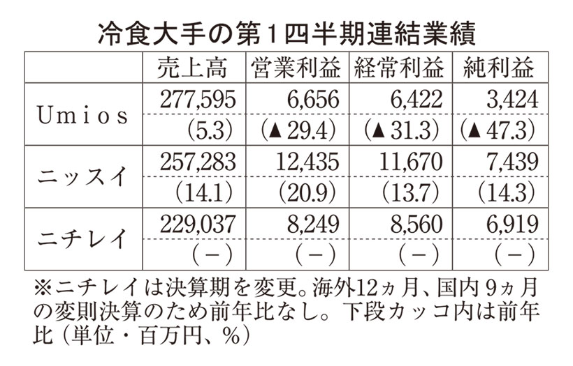 冷食大手3社、国内事業の出足苦戦　コスト増で利益下方修正も