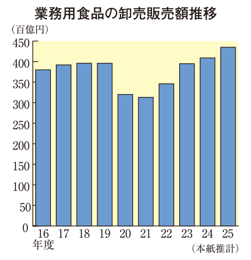 業務用食品卸売販売額、25年度は6.4％増　米価高騰など伸長維持