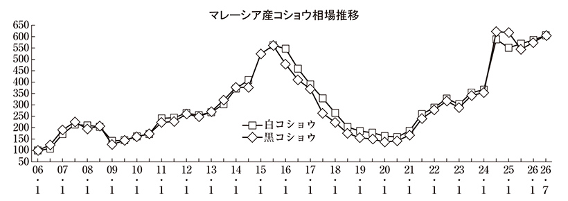 スパイス特集：原料事情＝おおむね高値安定　生産者栽培意欲向上もエルニーニョ現&hellip;