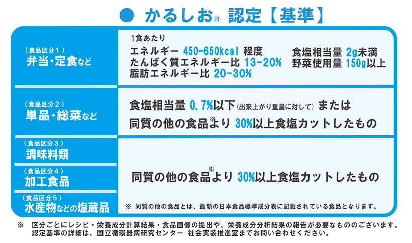 おいしい減塩＆かるしお特集：かるしお認定制度　アイテム数増加目指す