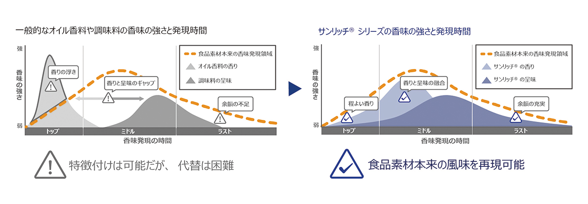 おいしい減塩＆かるしお特集：素材メーカー動向＝三栄源エフ・エフ・アイ　ラーメ&hellip;