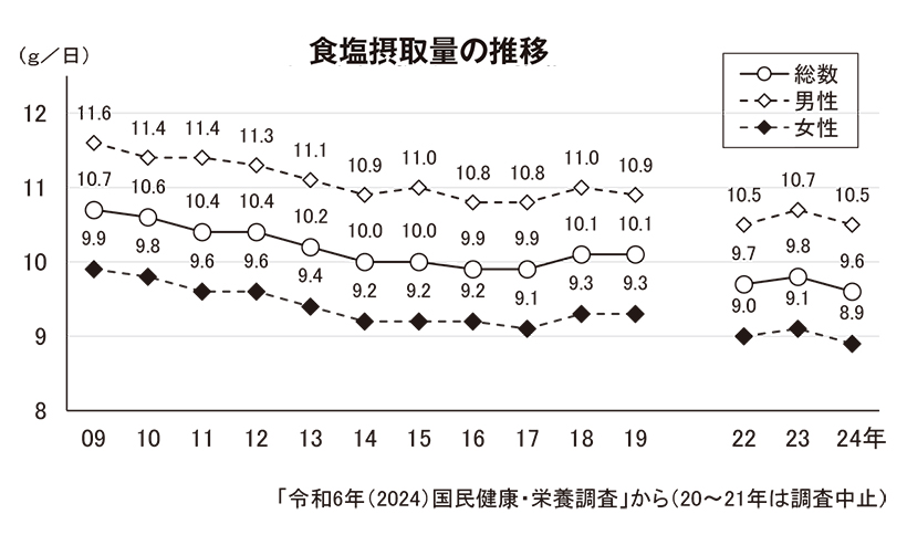 ◆おいしい減塩＆かるしお特集：塩分摂取は減少トレンドへ　減塩食品ラインアップ&hellip;