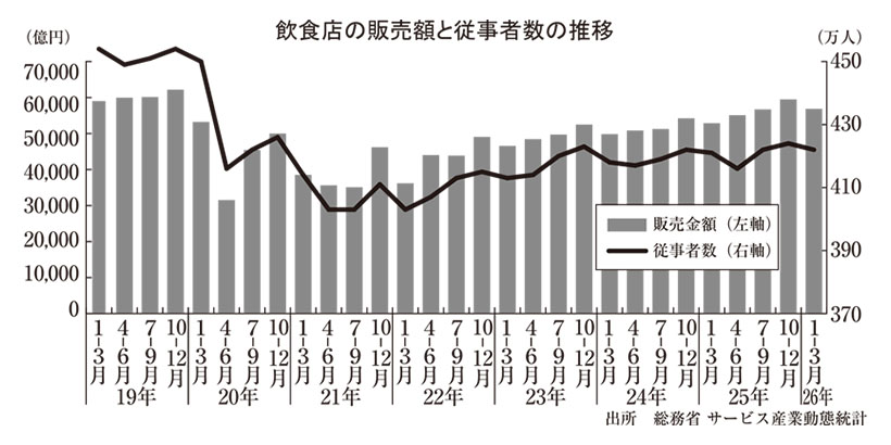 全国業務用卸流通特集：激変する業務用ユーザー環境　外食で店舗格差拡大