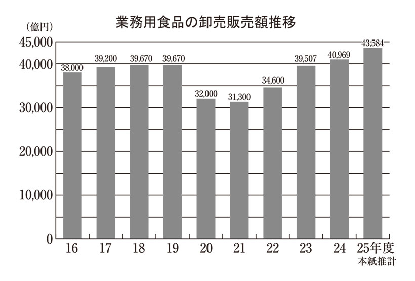 全国業務用卸流通特集：業務用卸売販売額　25年度6.4％増　異例の米価高騰が&hellip;