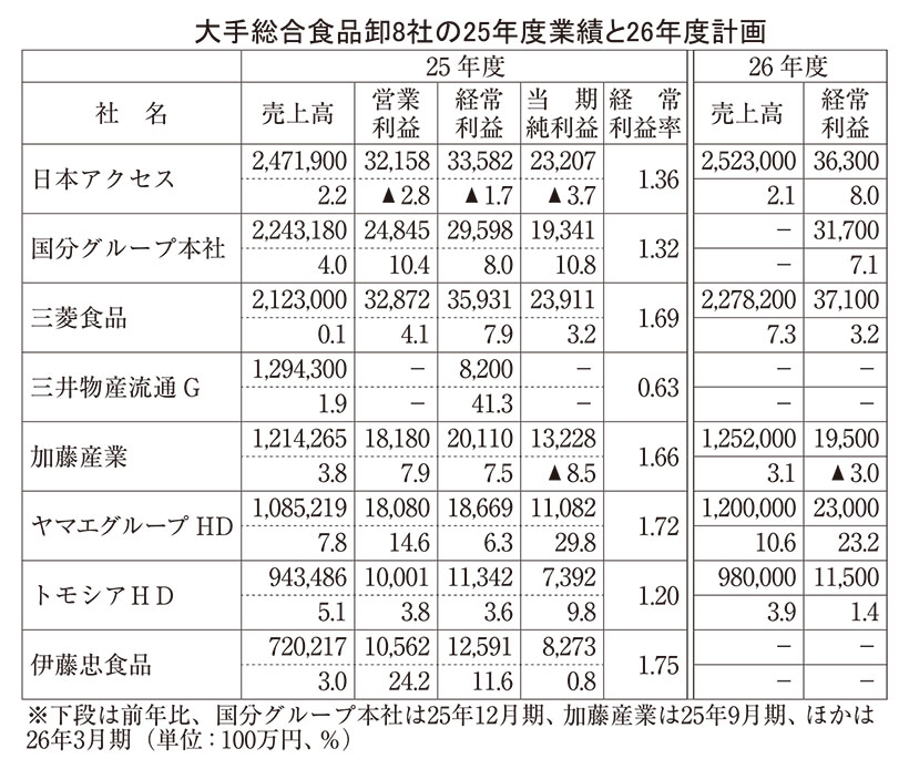 大手総合卸25年度、7社が増収増益に　収益改善成果を継続