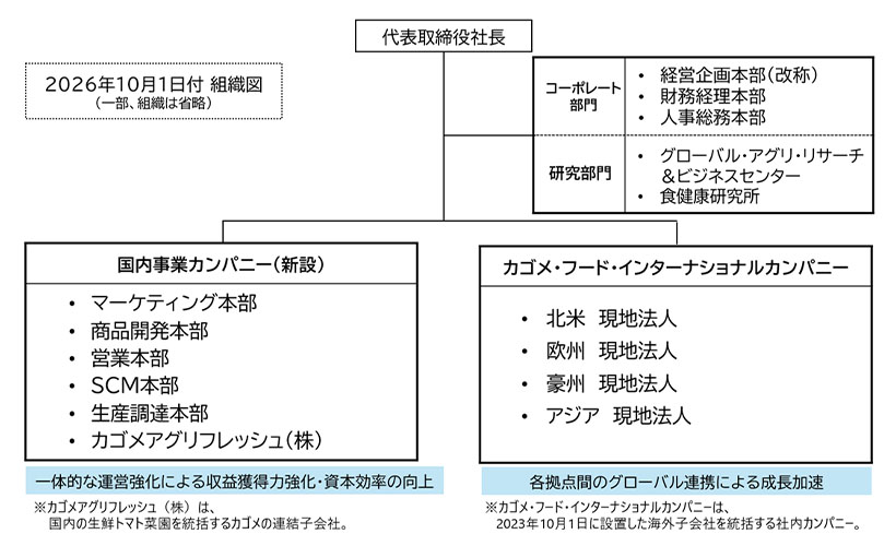 カゴメ、10月1日付で機構改正　国内事業カンパニーの新設など
